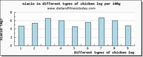 chicken leg niacin per 100g